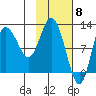 Dolphin Point tide chart for Thursday, February 8, 2024