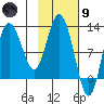 Dolphin Point tide chart for Friday, February 9, 2024