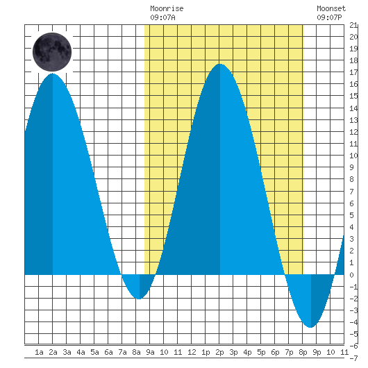 Dolphin Point tide chart for Sunday, March 10, 2024