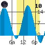 Dolphin Point tide chart for Sunday, March 10, 2024