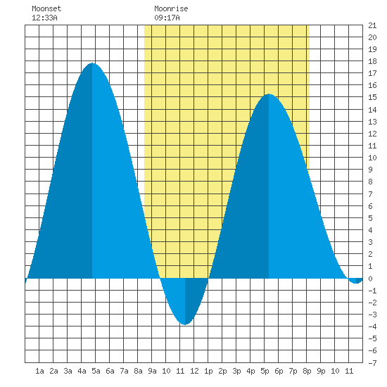 Dolphin Point tide chart for Wednesday, March 13, 2024