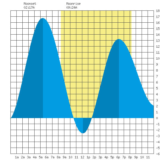 Dolphin Point tide chart for Thursday, March 14, 2024