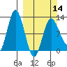 Dolphin Point tide chart for Thursday, March 14, 2024