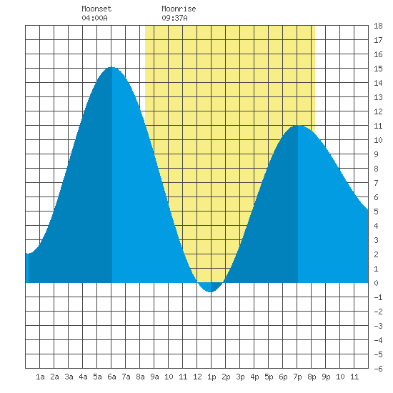 Dolphin Point tide chart for Friday, March 15, 2024