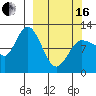 Dolphin Point tide chart for Saturday, March 16, 2024