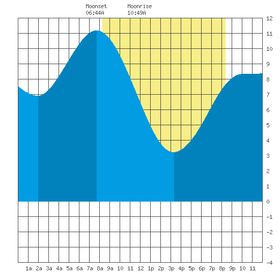 Dolphin Point tide chart for Sunday, March 17, 2024