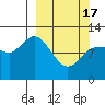 Dolphin Point tide chart for Sunday, March 17, 2024