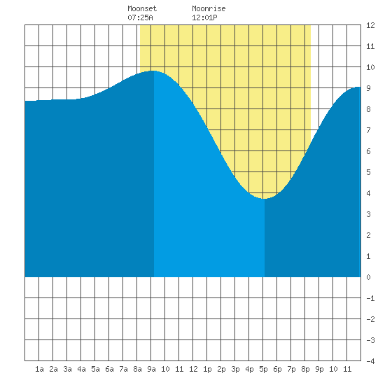 Dolphin Point tide chart for Monday, March 18, 2024