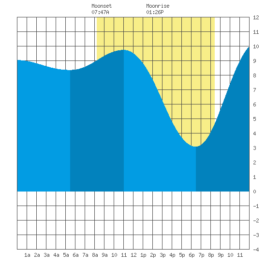 Dolphin Point tide chart for Tuesday, March 19, 2024