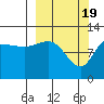 Dolphin Point tide chart for Tuesday, March 19, 2024