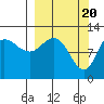 Dolphin Point tide chart for Wednesday, March 20, 2024