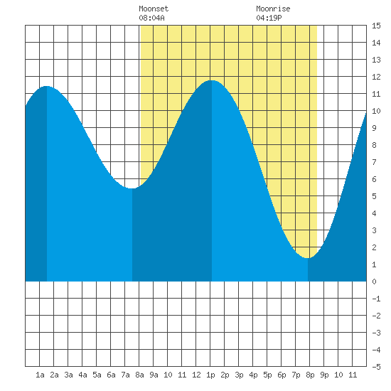 Dolphin Point tide chart for Thursday, March 21, 2024