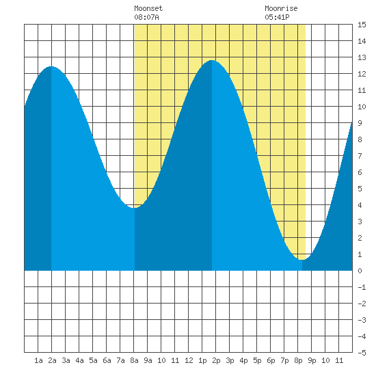 Dolphin Point tide chart for Friday, March 22, 2024