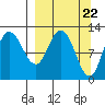 Dolphin Point tide chart for Friday, March 22, 2024