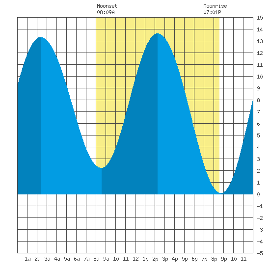 Dolphin Point tide chart for Saturday, March 23, 2024