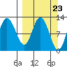 Dolphin Point tide chart for Saturday, March 23, 2024