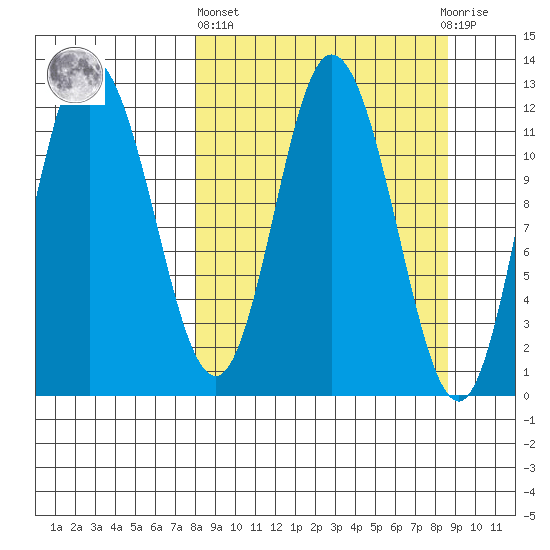 Dolphin Point tide chart for Sunday, March 24, 2024