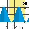 Dolphin Point tide chart for Monday, March 25, 2024