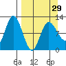 Dolphin Point tide chart for Friday, March 29, 2024