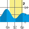 Dolphin Point tide chart for Saturday, March 2, 2024