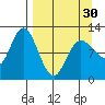 Dolphin Point tide chart for Saturday, March 30, 2024