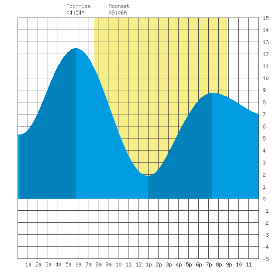 Dolphin Point tide chart for Sunday, March 31, 2024
