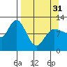 Dolphin Point tide chart for Sunday, March 31, 2024