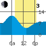 Dolphin Point tide chart for Sunday, March 3, 2024