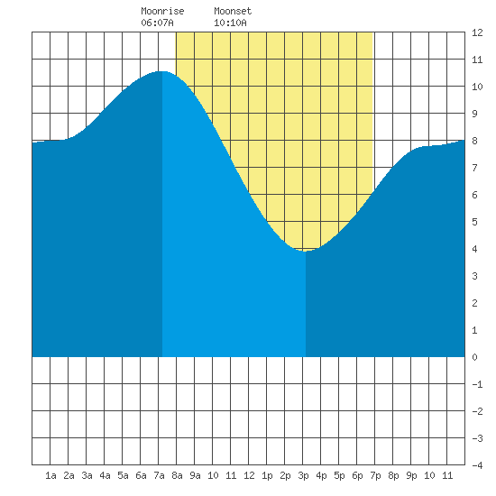 Dolphin Point tide chart for Monday, March 4, 2024