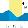 Dolphin Point tide chart for Monday, March 4, 2024