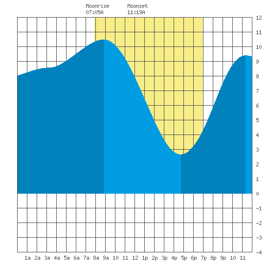 Dolphin Point tide chart for Tuesday, March 5, 2024