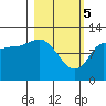 Dolphin Point tide chart for Tuesday, March 5, 2024