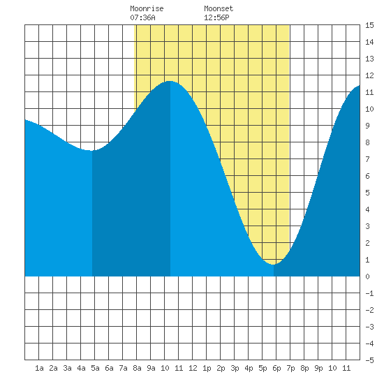 Dolphin Point tide chart for Wednesday, March 6, 2024