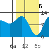 Dolphin Point tide chart for Wednesday, March 6, 2024