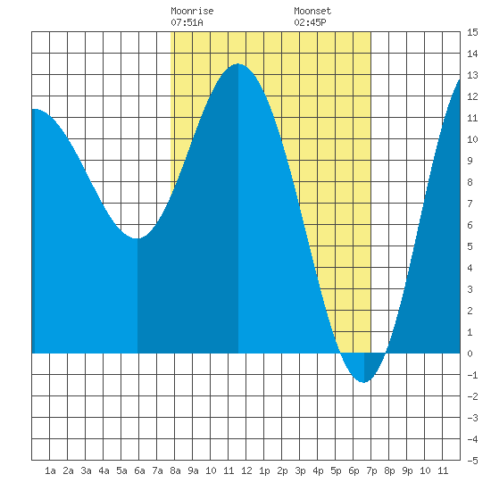 Dolphin Point tide chart for Thursday, March 7, 2024