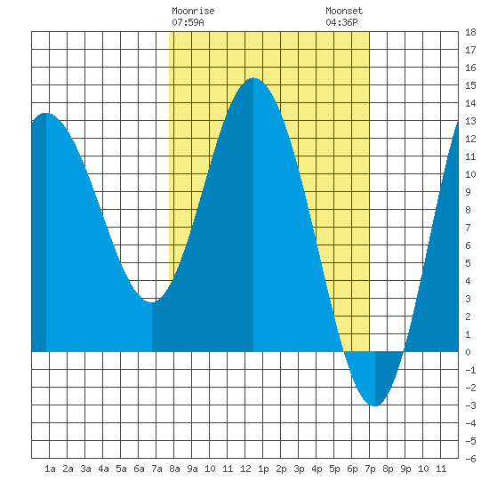 Dolphin Point tide chart for Friday, March 8, 2024
