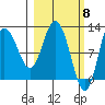 Dolphin Point tide chart for Friday, March 8, 2024