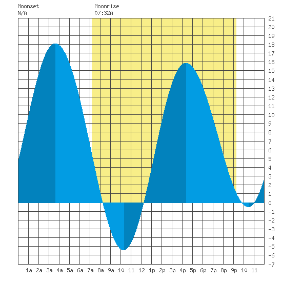 Dolphin Point tide chart for Wednesday, April 10, 2024