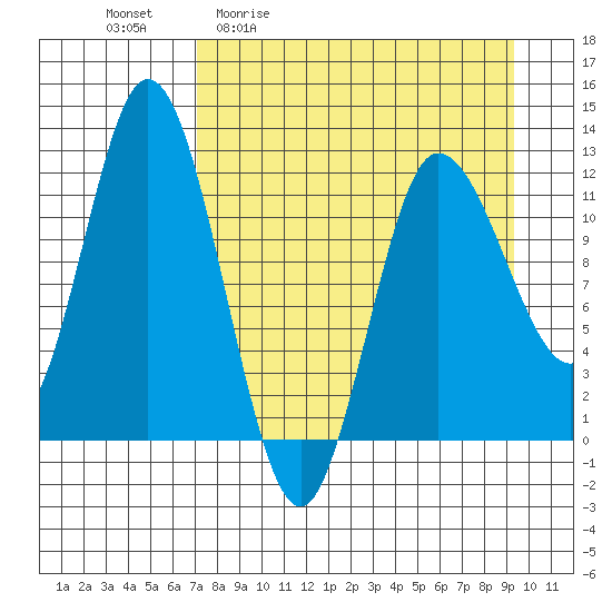 Dolphin Point tide chart for Friday, April 12, 2024