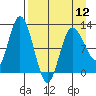 Dolphin Point tide chart for Friday, April 12, 2024