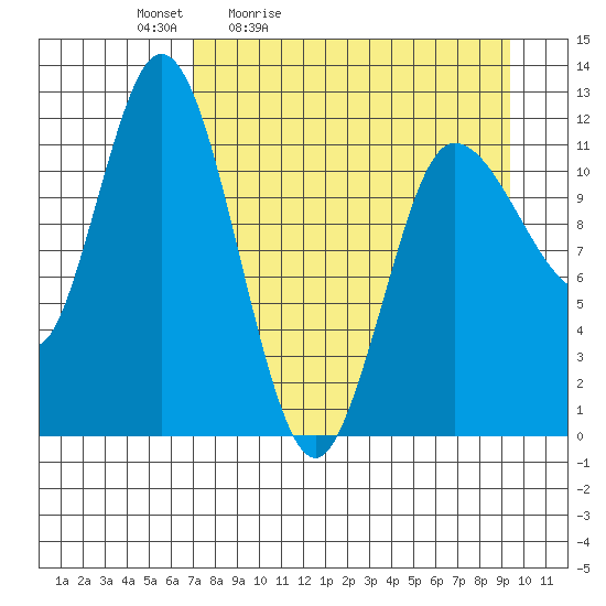 Dolphin Point tide chart for Saturday, April 13, 2024