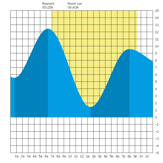 Dolphin Point tide chart for Sunday, April 14, 2024