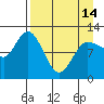 Dolphin Point tide chart for Sunday, April 14, 2024