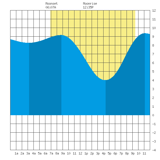 Dolphin Point tide chart for Tuesday, April 16, 2024