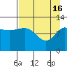Dolphin Point tide chart for Tuesday, April 16, 2024