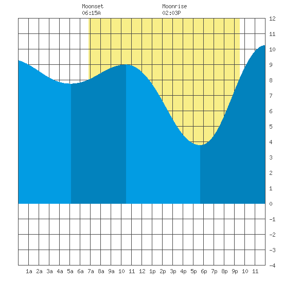 Dolphin Point tide chart for Wednesday, April 17, 2024