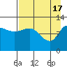 Dolphin Point tide chart for Wednesday, April 17, 2024