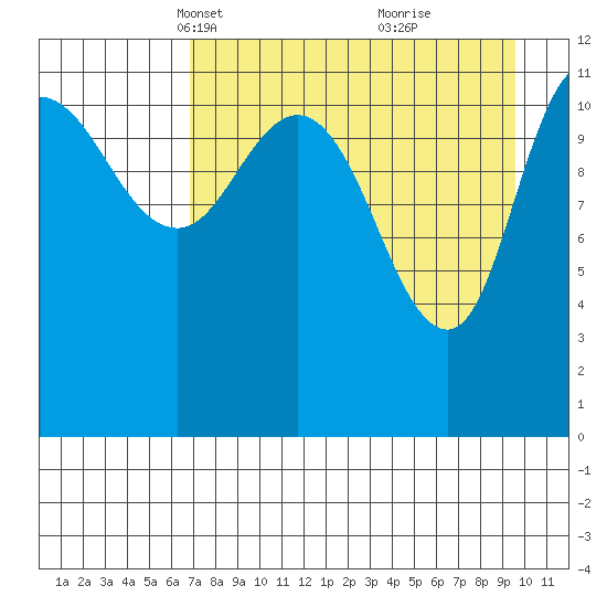 Dolphin Point tide chart for Thursday, April 18, 2024