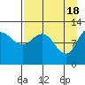 Dolphin Point tide chart for Thursday, April 18, 2024