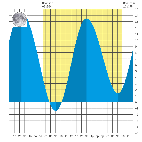 Dolphin Point tide chart for Tuesday, April 23, 2024
